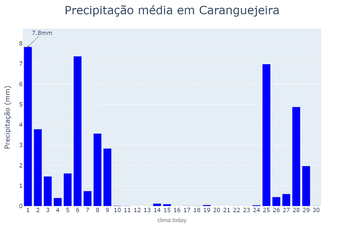 Precipitação em novembro em Caranguejeira, Leiria, PT