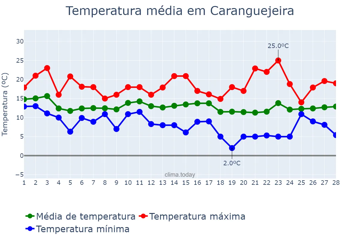 Temperatura em fevereiro em Caranguejeira, Leiria, PT