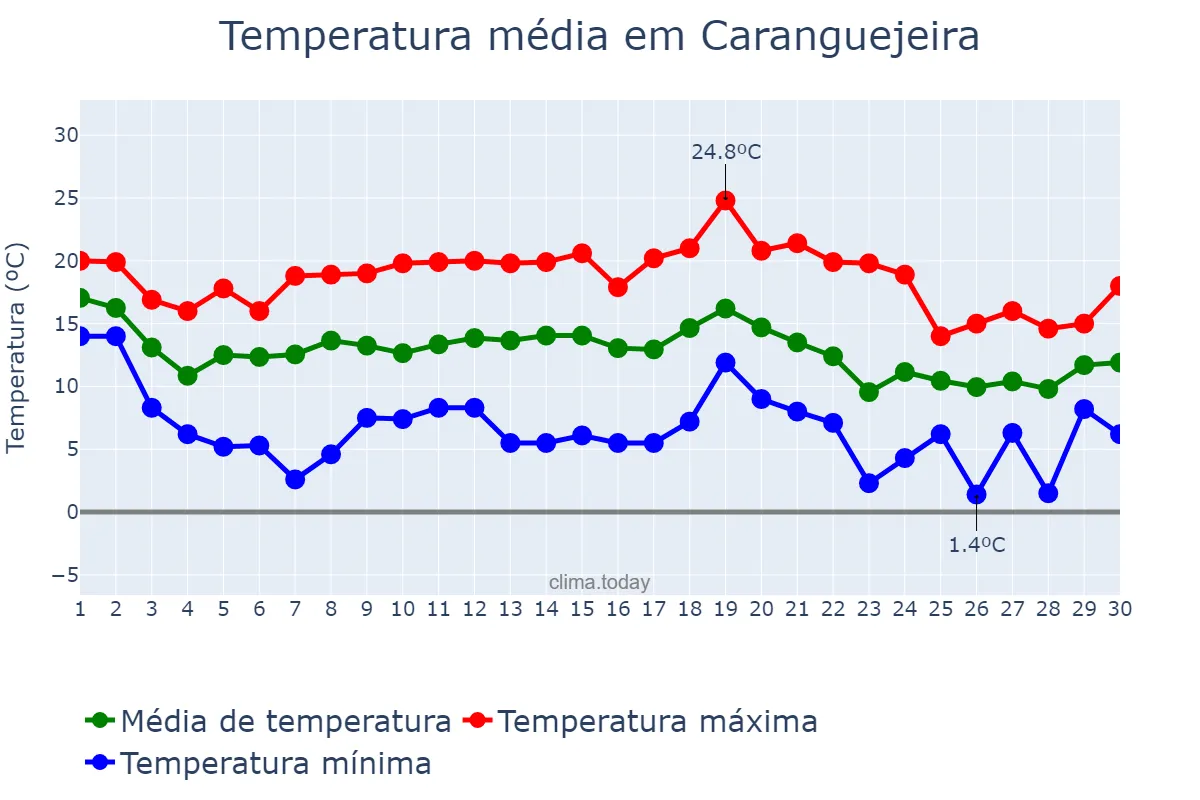 Temperatura em novembro em Caranguejeira, Leiria, PT