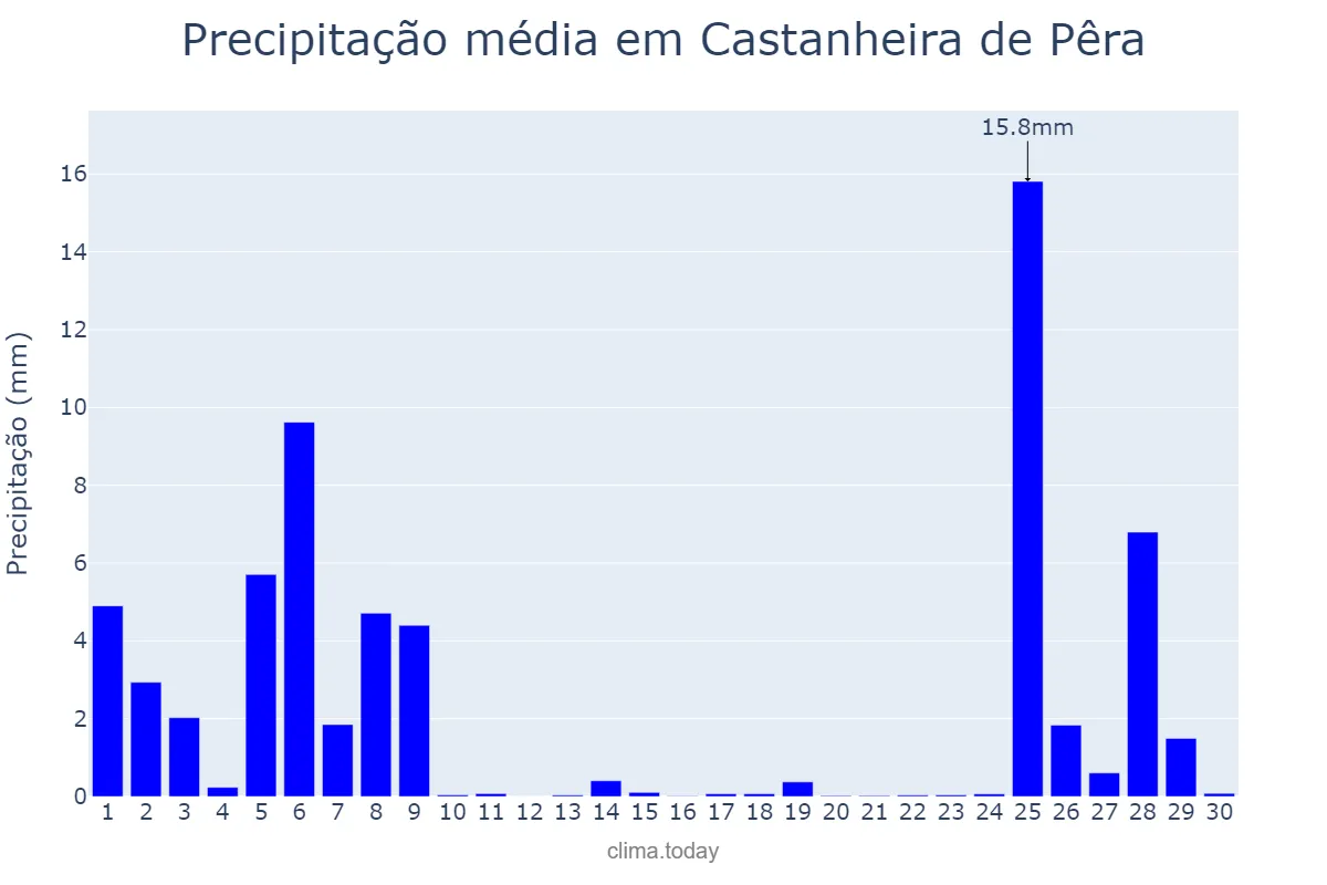 Precipitação em novembro em Castanheira de Pêra, Leiria, PT