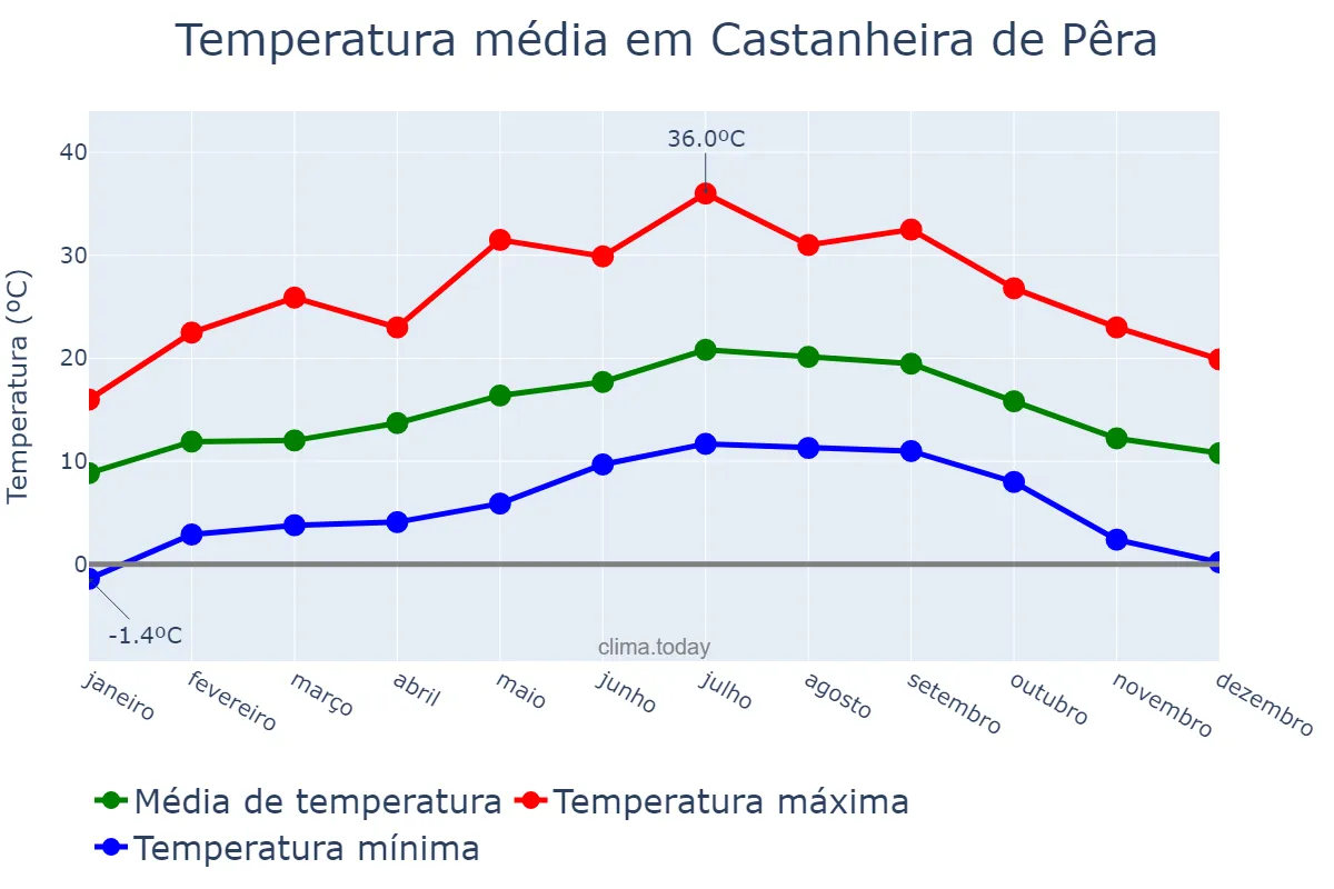 Temperatura anual em Castanheira de Pêra, Leiria, PT