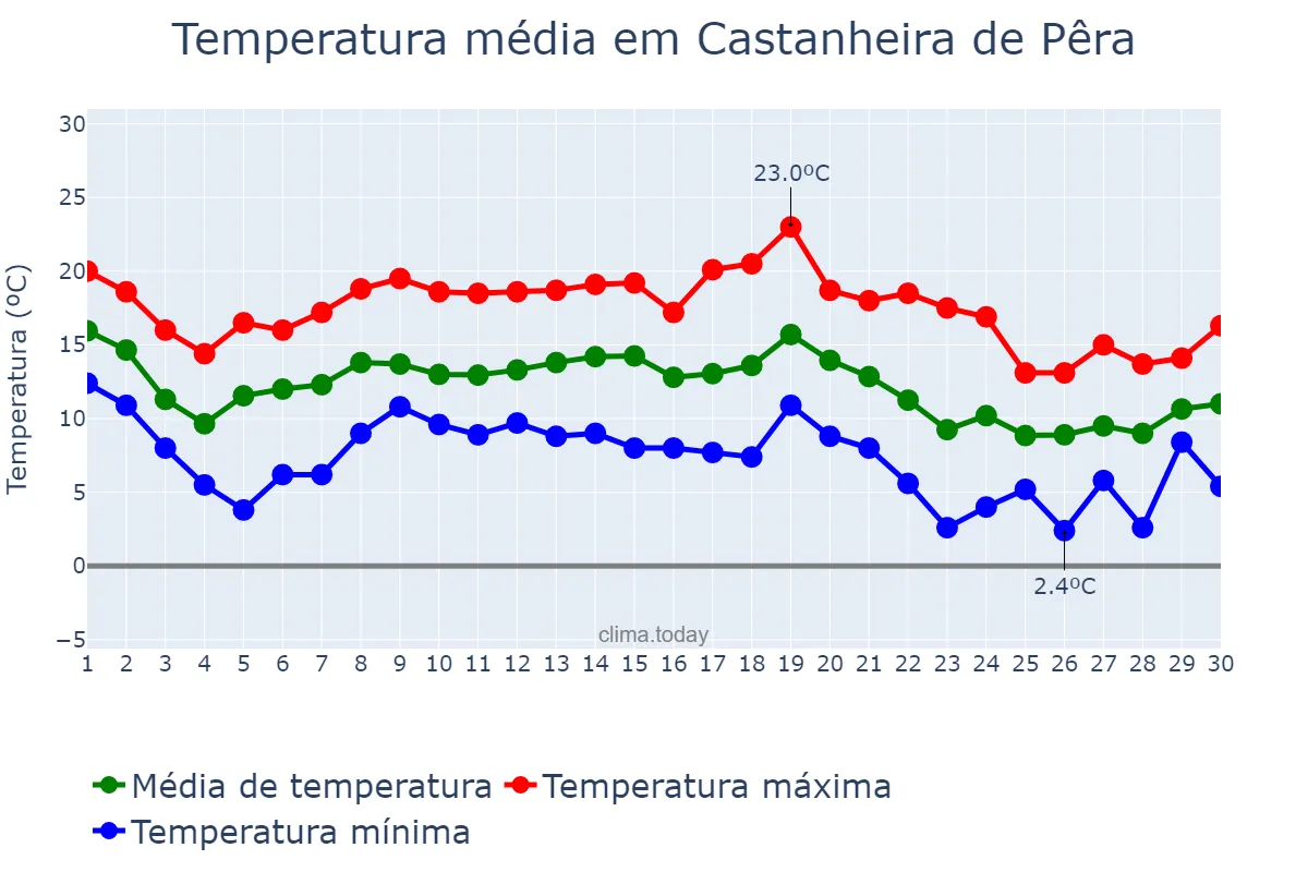 Temperatura em novembro em Castanheira de Pêra, Leiria, PT
