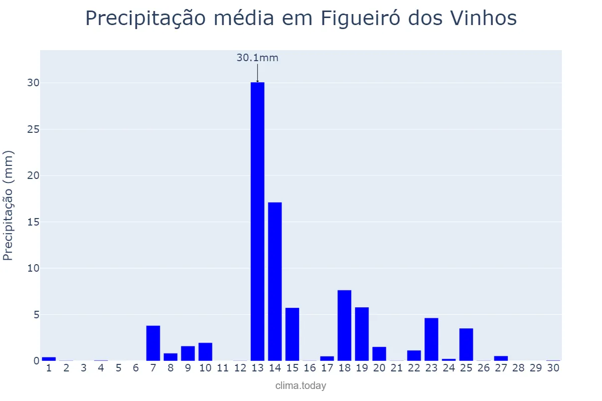 Precipitação em setembro em Figueiró dos Vinhos, Leiria, PT