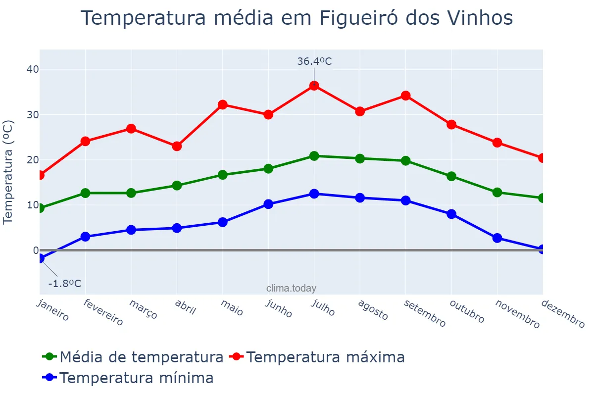 Temperatura anual em Figueiró dos Vinhos, Leiria, PT
