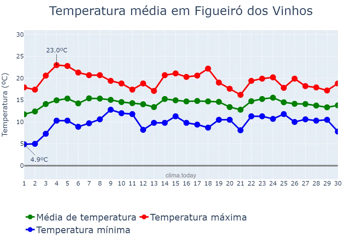 Temperatura em abril em Figueiró dos Vinhos, Leiria, PT