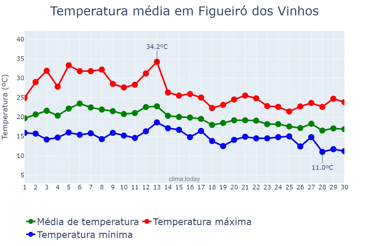 Temperatura em setembro em Figueiró dos Vinhos, Leiria, PT