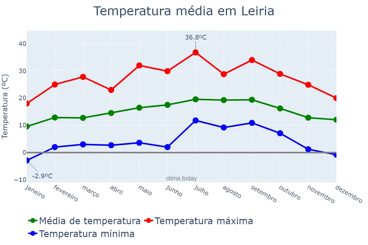 Temperatura anual em Leiria, Leiria, PT