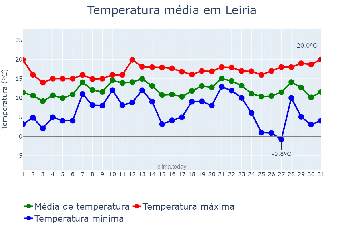 Temperatura em dezembro em Leiria, Leiria, PT