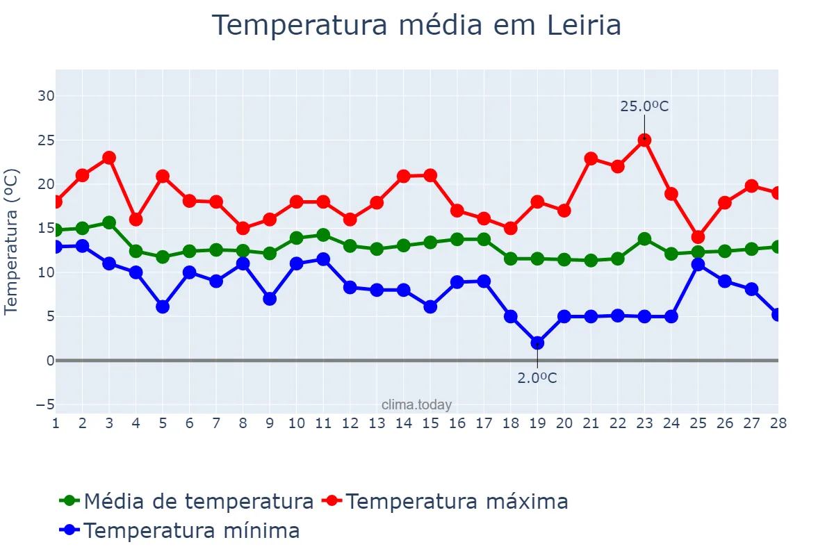 Temperatura em fevereiro em Leiria, Leiria, PT