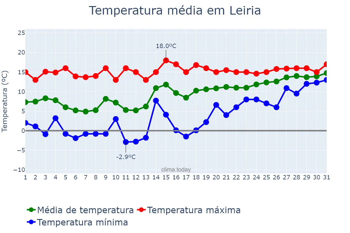 Temperatura em janeiro em Leiria, Leiria, PT