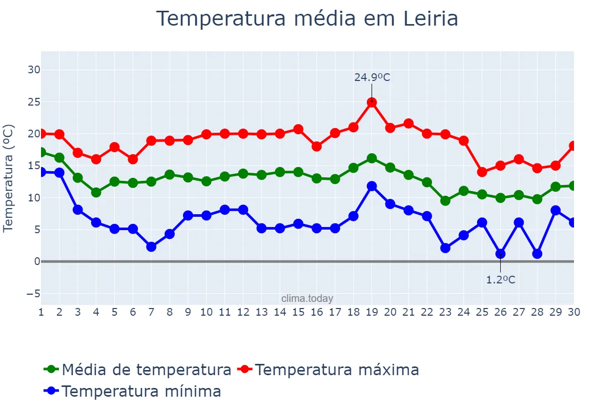 Temperatura em novembro em Leiria, Leiria, PT