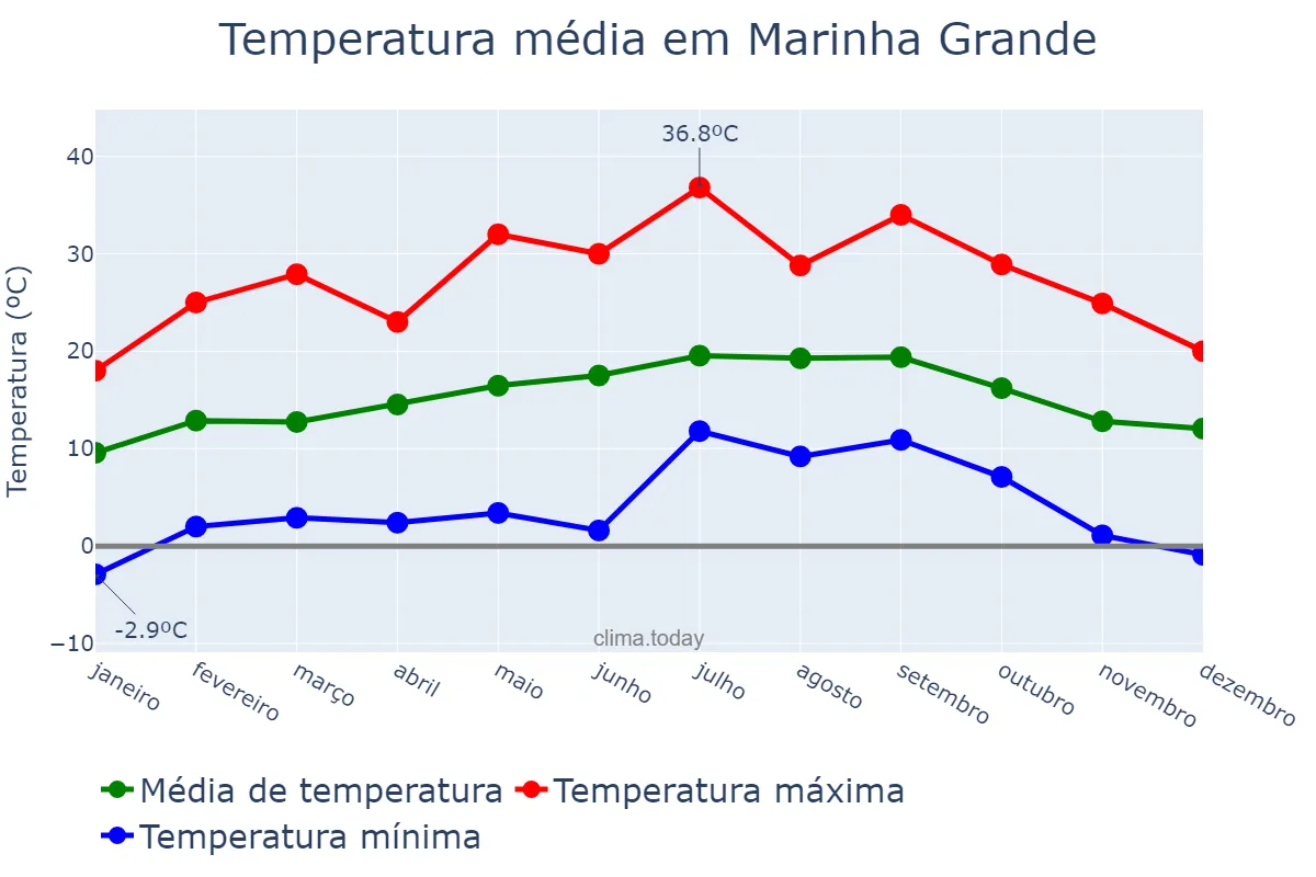 Temperatura anual em Marinha Grande, Leiria, PT