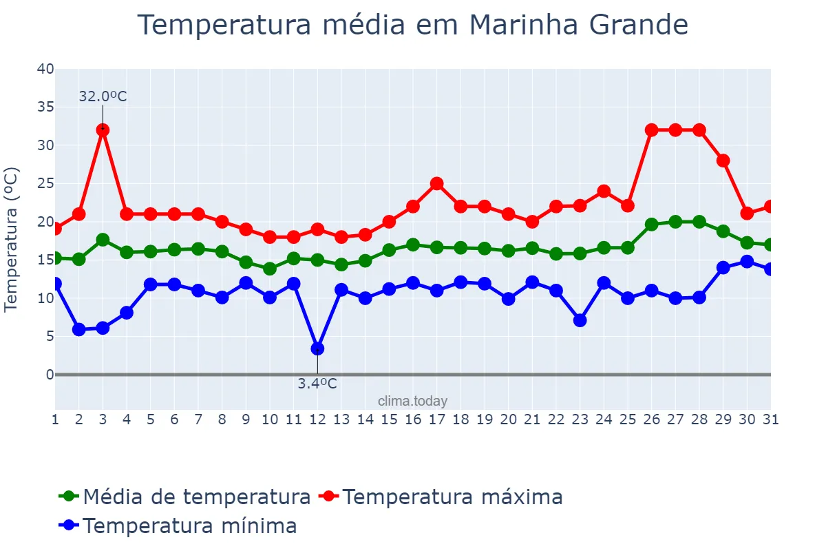 Temperatura em maio em Marinha Grande, Leiria, PT