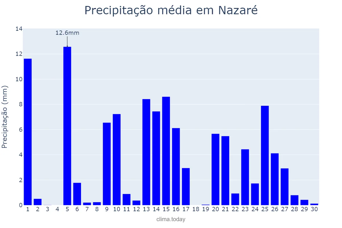 Precipitação em abril em Nazaré, Leiria, PT
