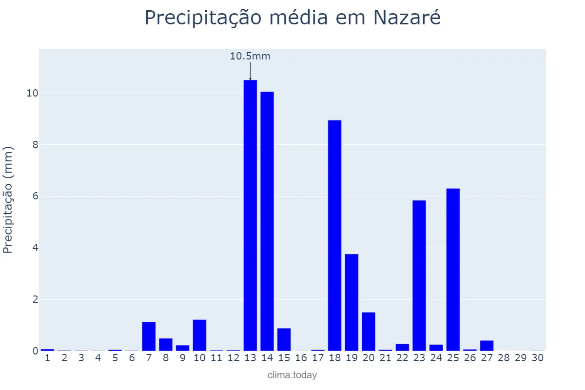 Precipitação em setembro em Nazaré, Leiria, PT