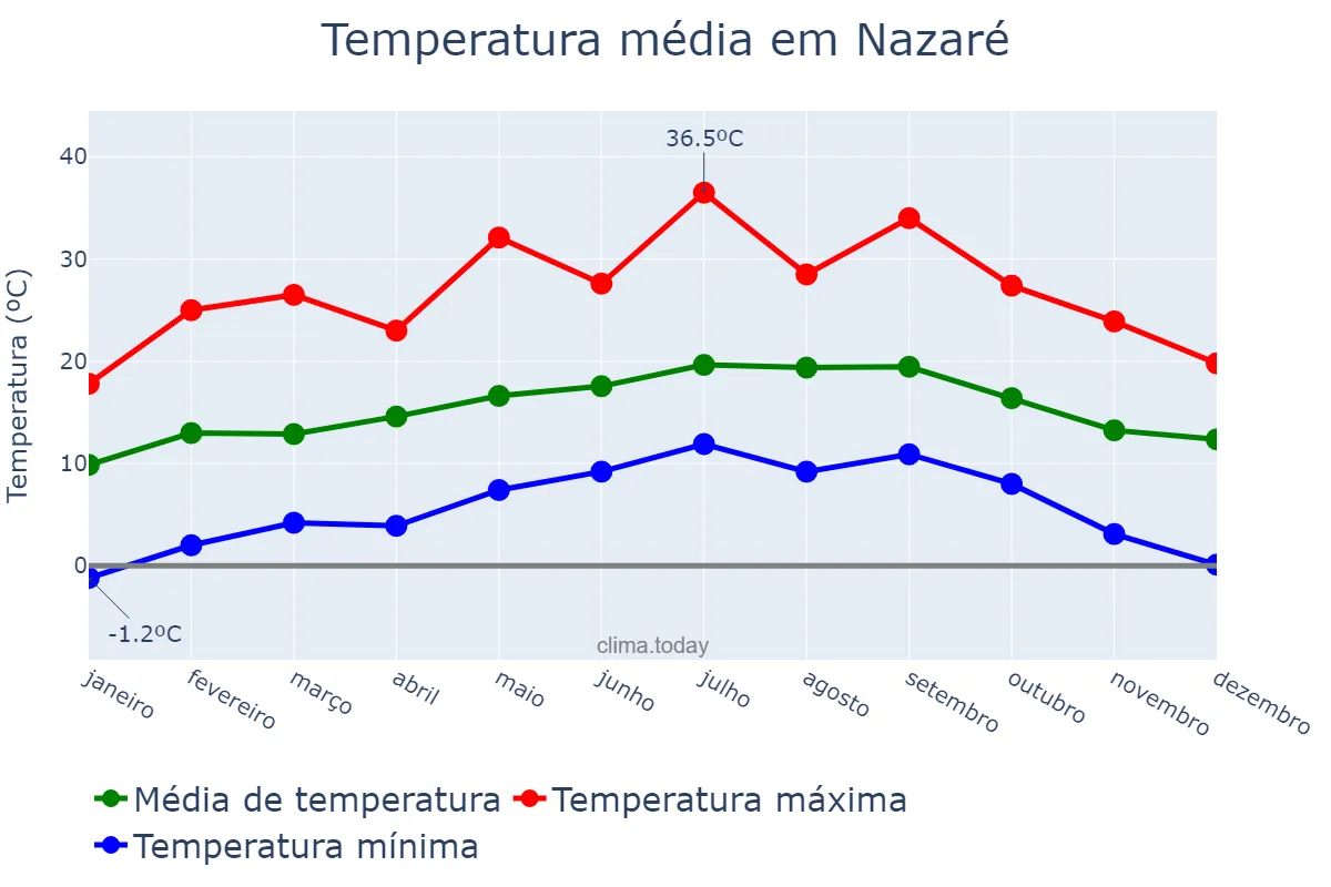 Temperatura anual em Nazaré, Leiria, PT