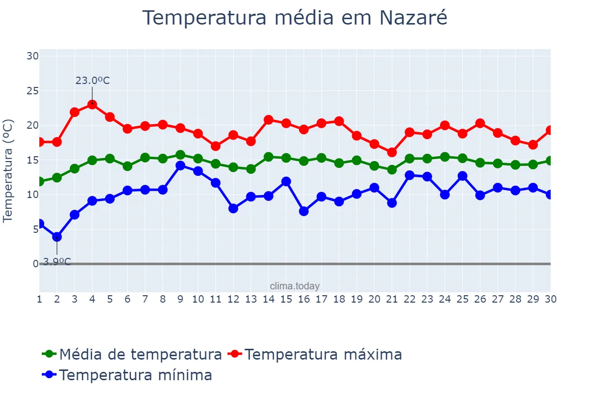 Temperatura em abril em Nazaré, Leiria, PT
