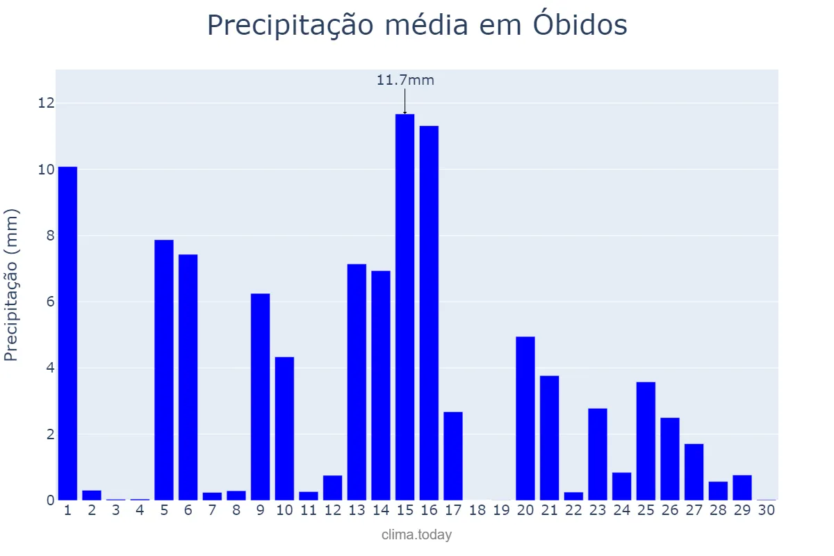 Precipitação em abril em Óbidos, Leiria, PT