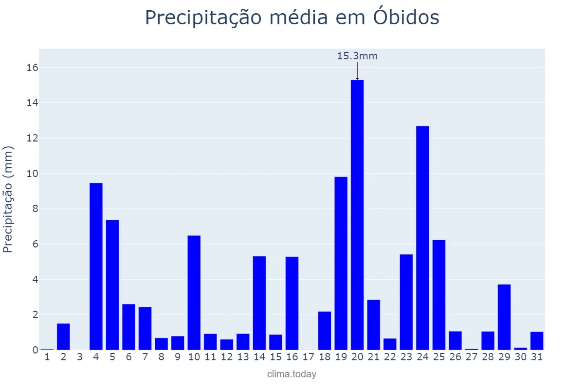 Precipitação em dezembro em Óbidos, Leiria, PT