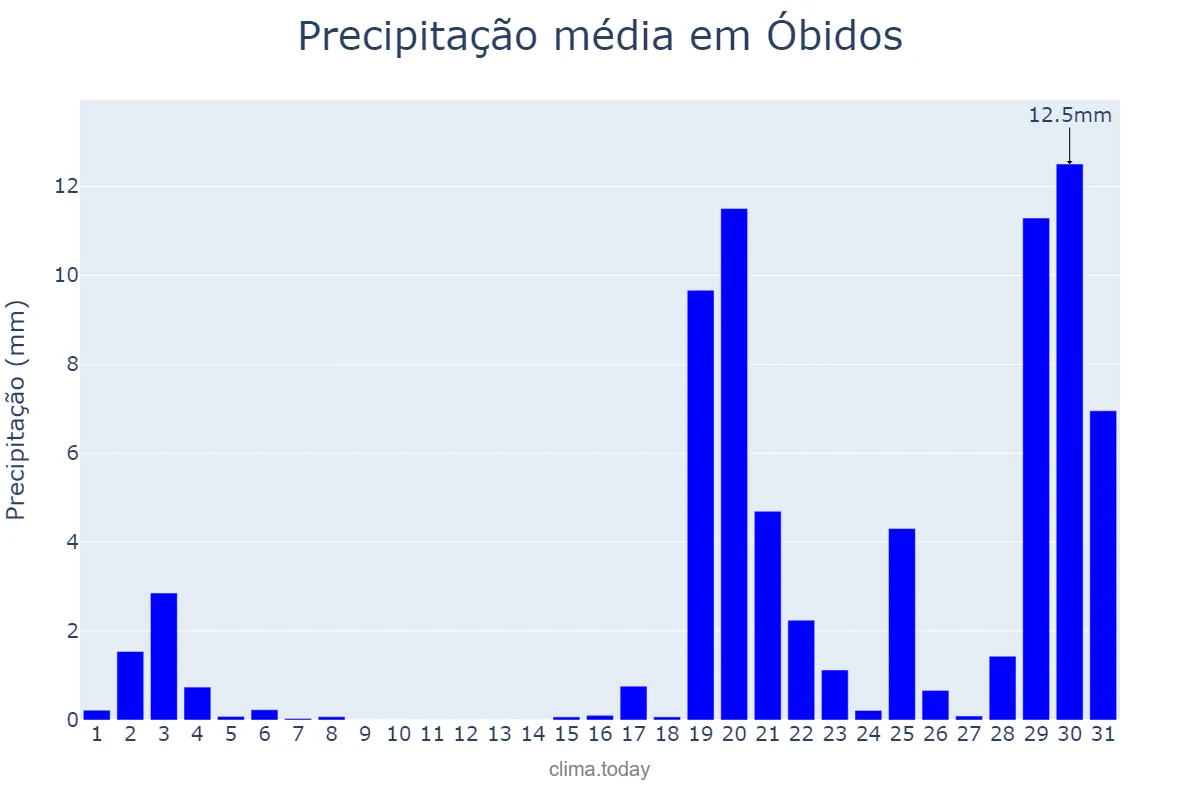 Precipitação em outubro em Óbidos, Leiria, PT