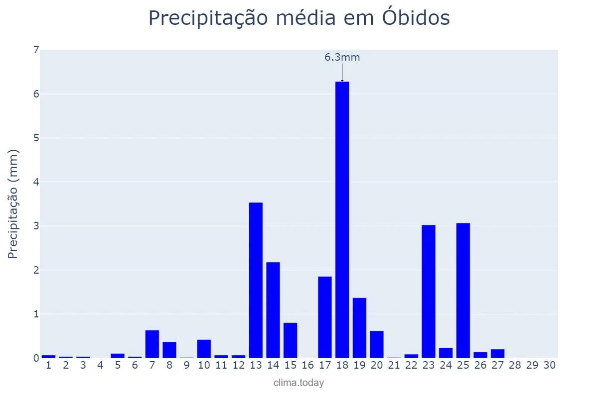 Precipitação em setembro em Óbidos, Leiria, PT