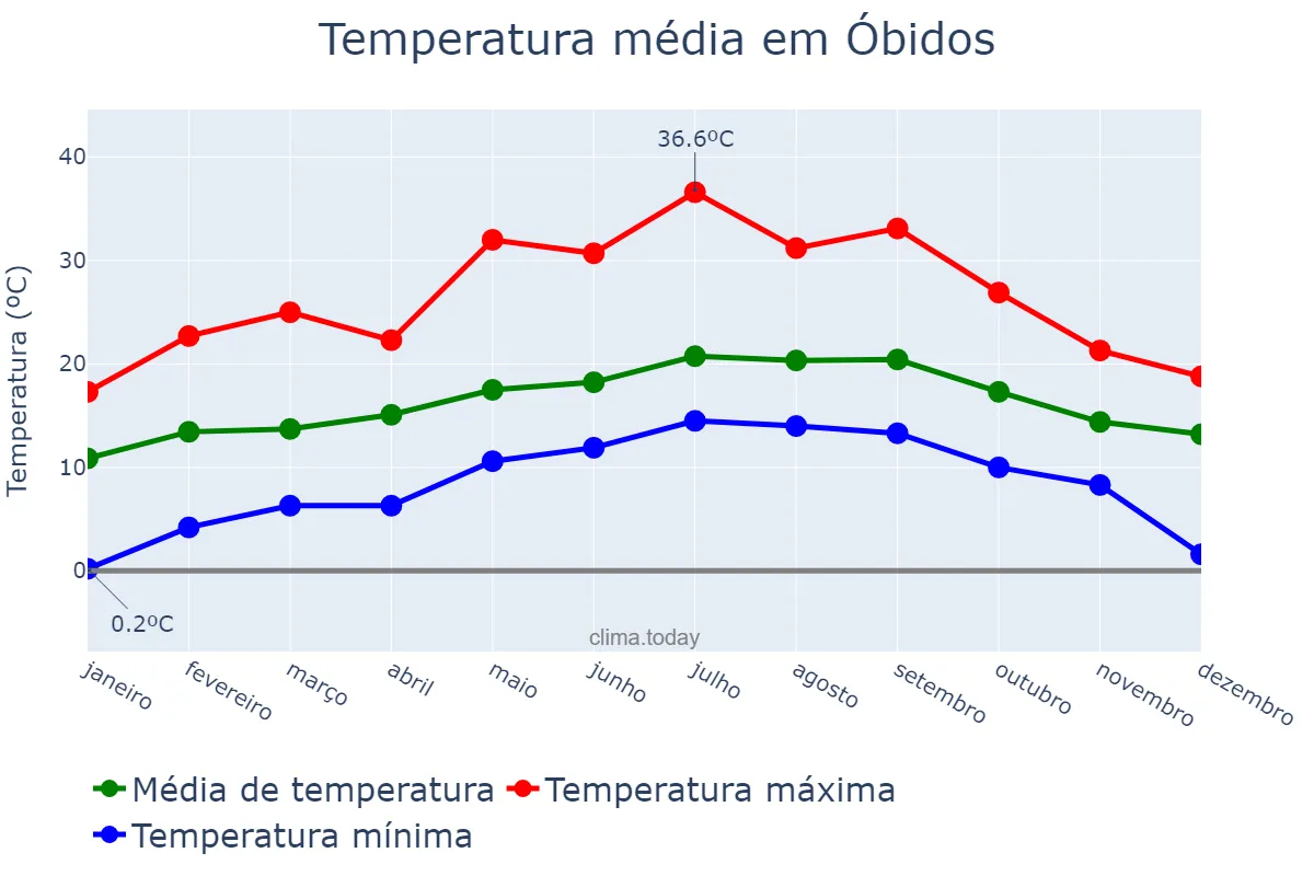 Temperatura anual em Óbidos, Leiria, PT