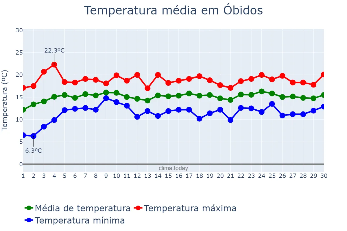 Temperatura em abril em Óbidos, Leiria, PT