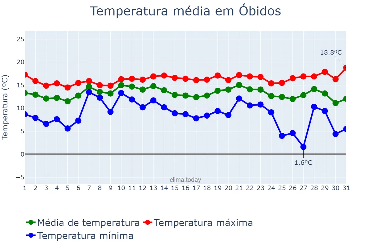 Temperatura em dezembro em Óbidos, Leiria, PT