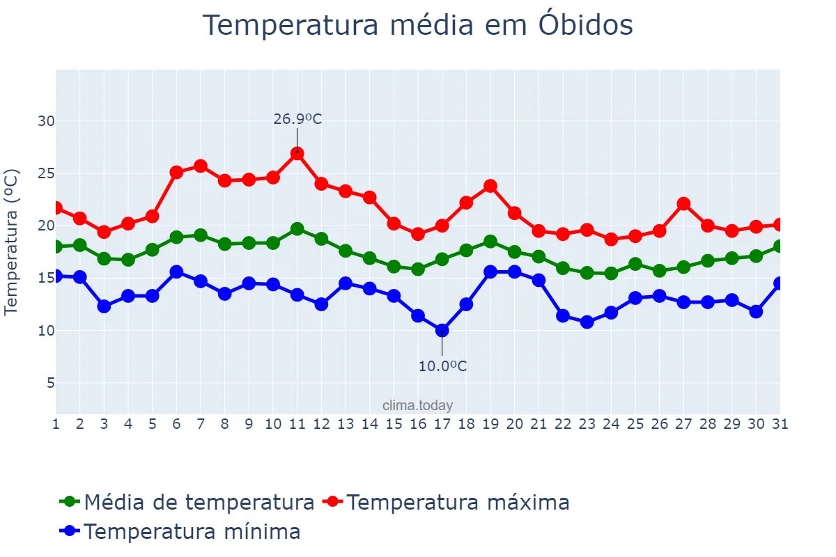Temperatura em outubro em Óbidos, Leiria, PT