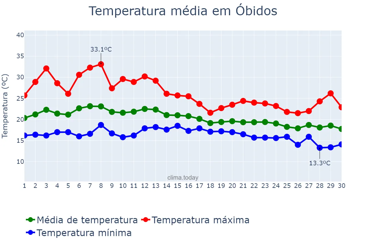 Temperatura em setembro em Óbidos, Leiria, PT
