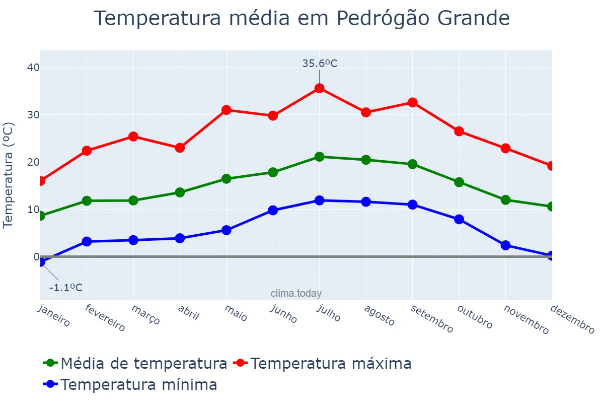 Temperatura anual em Pedrógão Grande, Leiria, PT