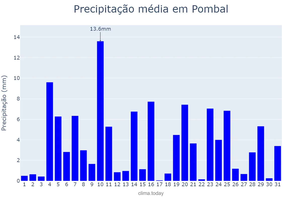 Precipitação em dezembro em Pombal, Leiria, PT
