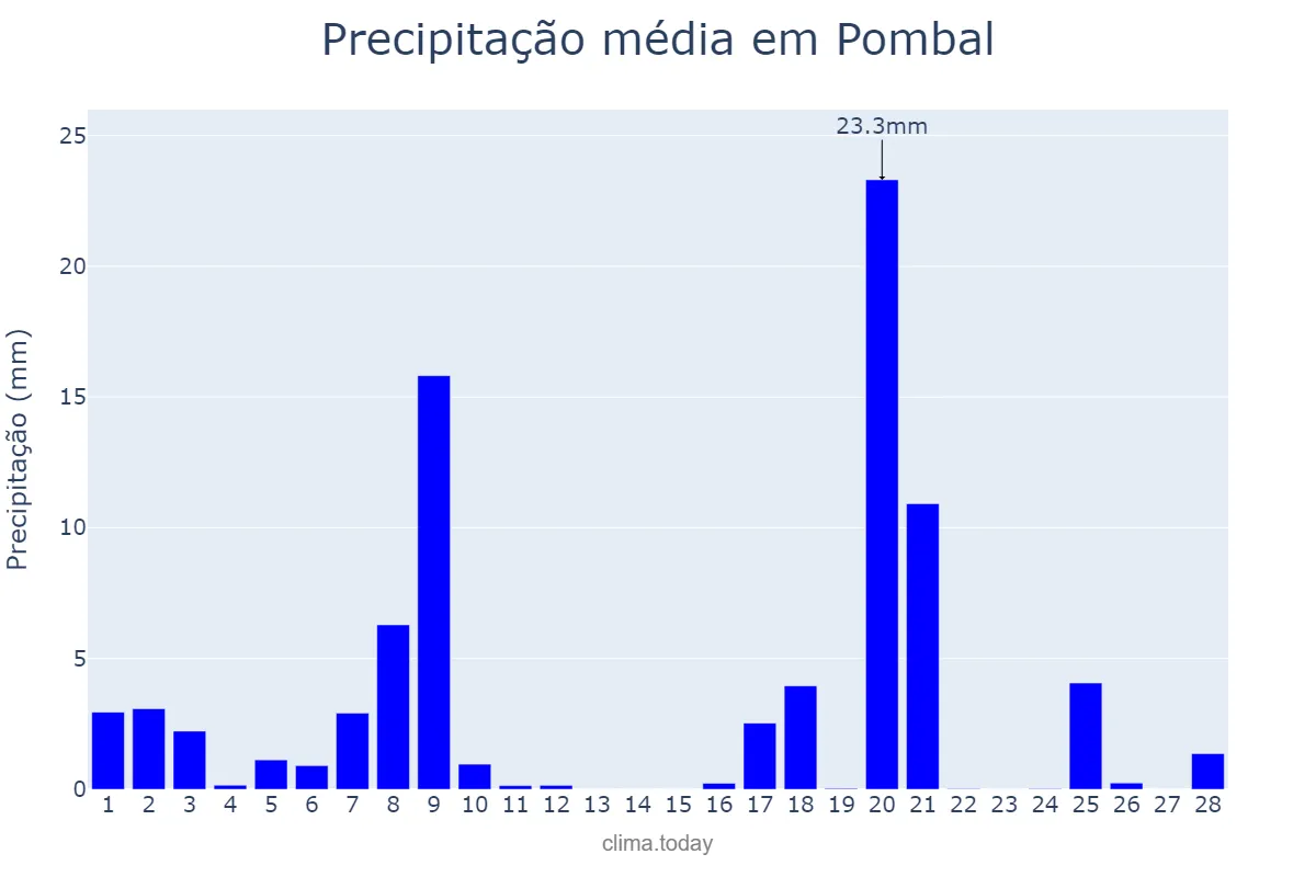 Precipitação em fevereiro em Pombal, Leiria, PT