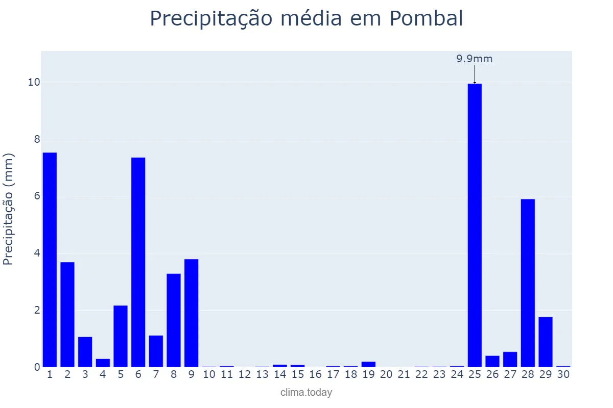 Precipitação em novembro em Pombal, Leiria, PT