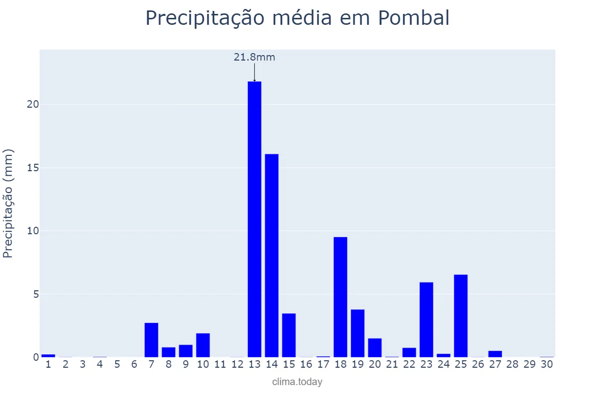 Precipitação em setembro em Pombal, Leiria, PT
