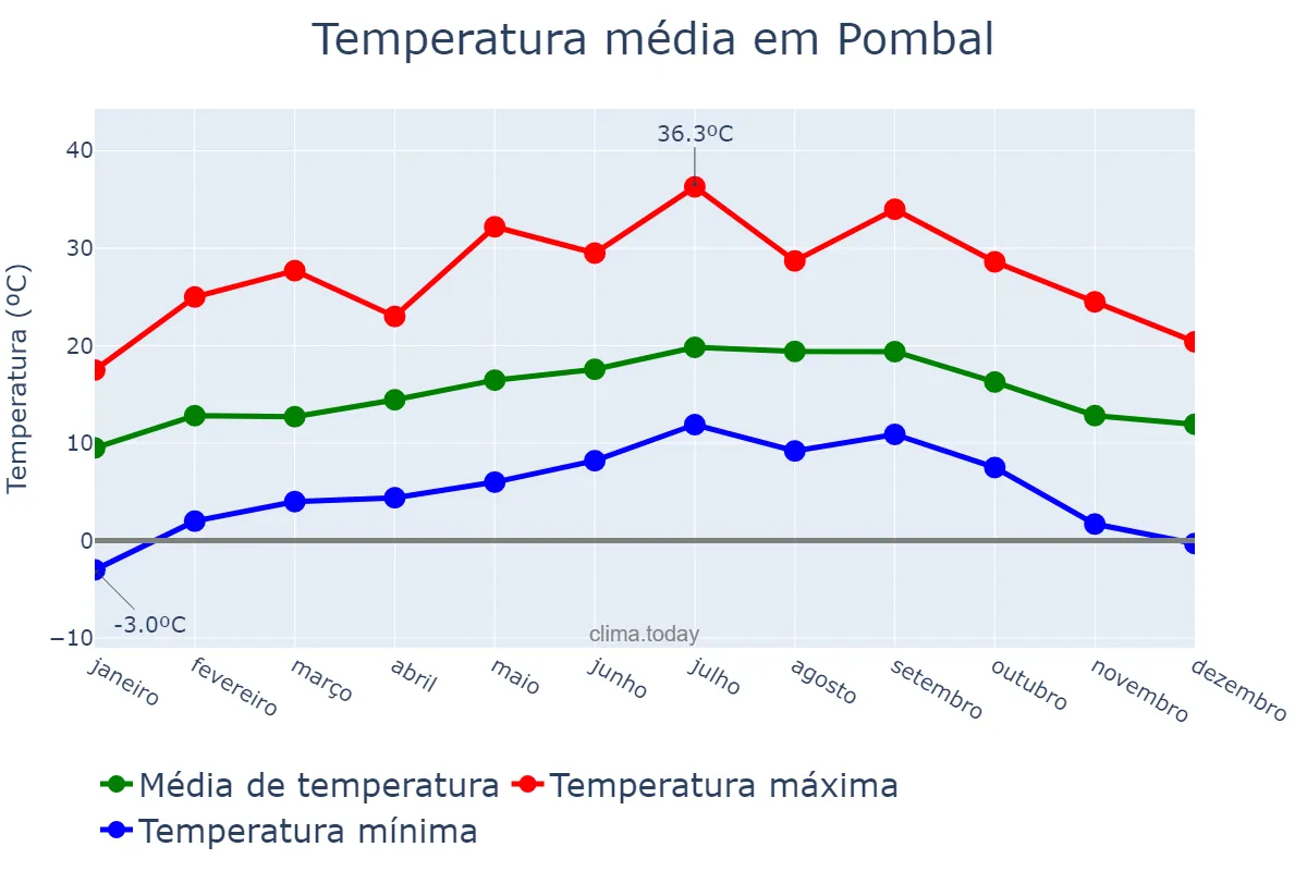 Temperatura anual em Pombal, Leiria, PT