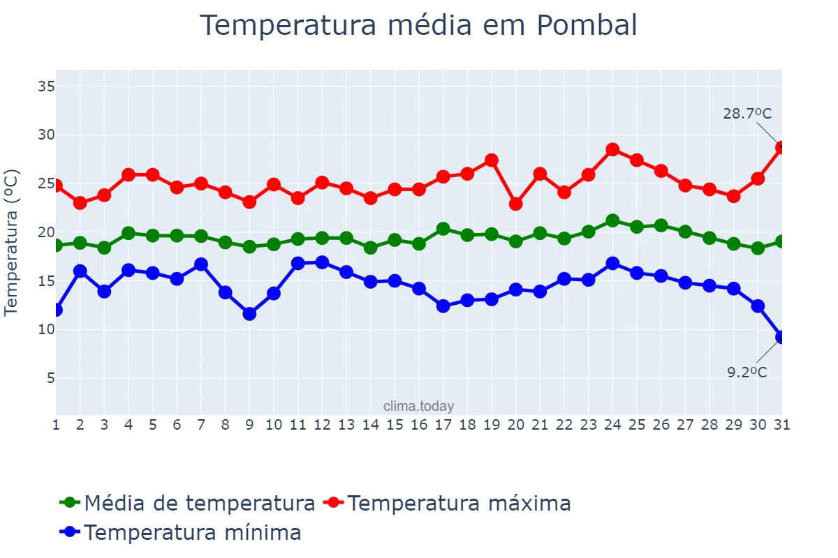 Temperatura em agosto em Pombal, Leiria, PT