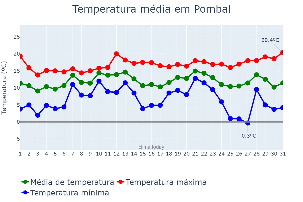Temperatura em dezembro em Pombal, Leiria, PT