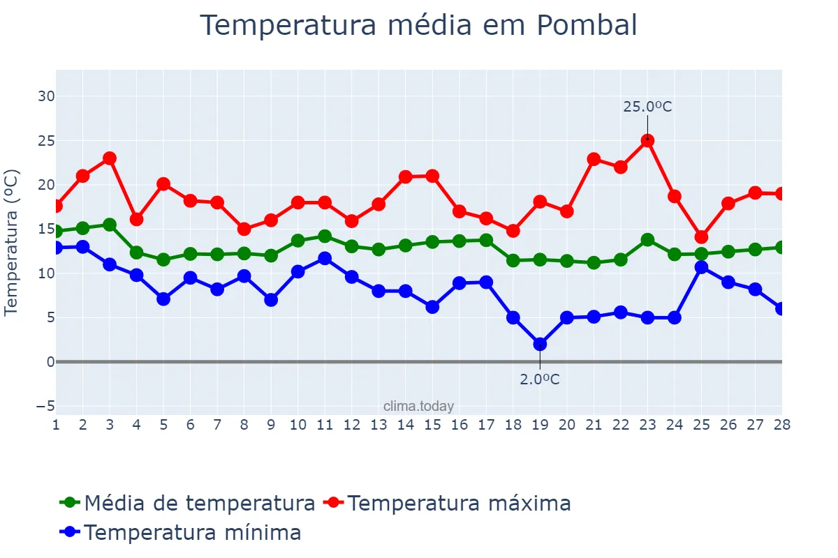 Temperatura em fevereiro em Pombal, Leiria, PT