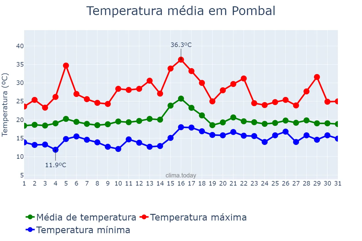 Temperatura em julho em Pombal, Leiria, PT