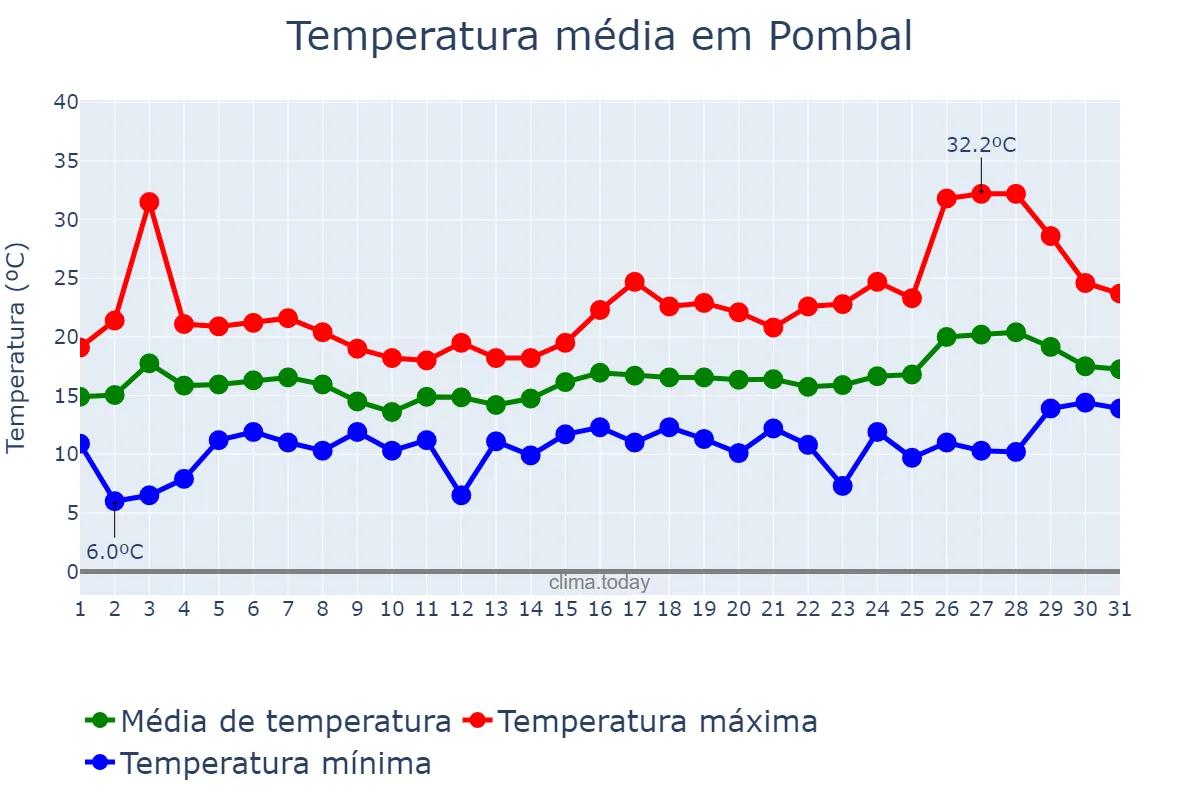 Temperatura em maio em Pombal, Leiria, PT