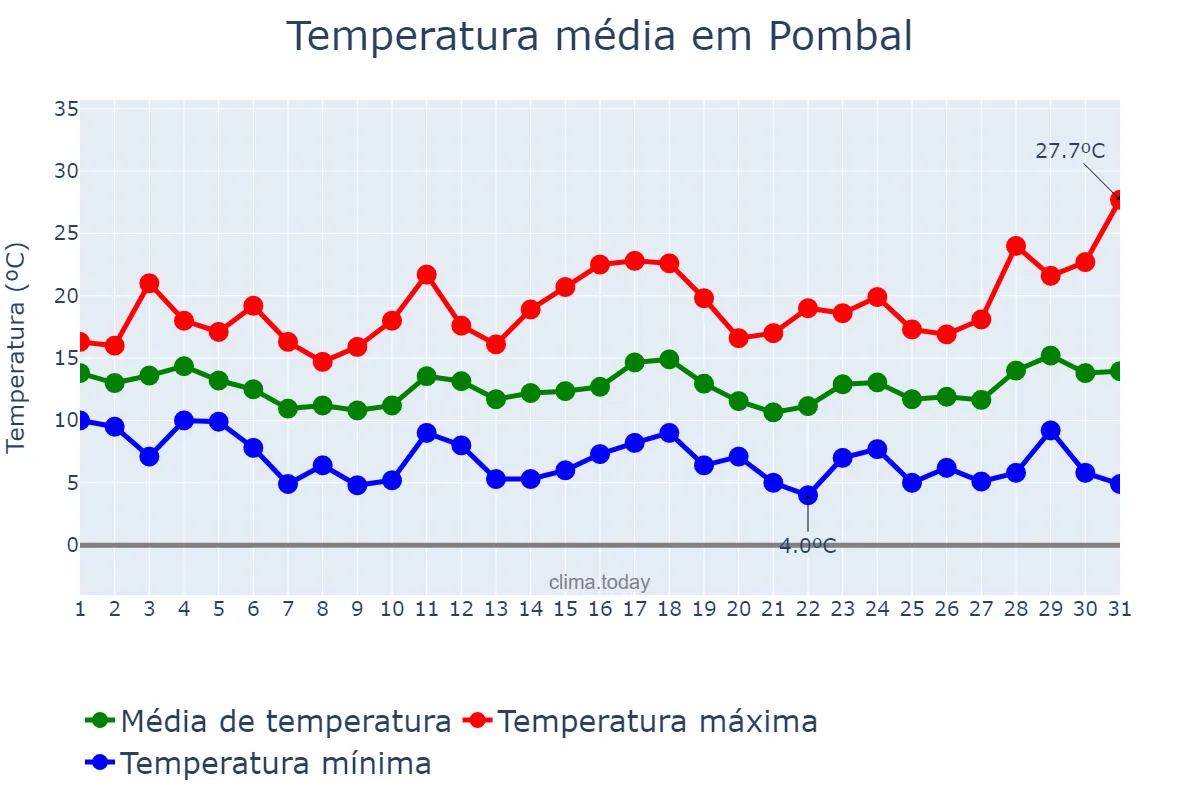 Temperatura em marco em Pombal, Leiria, PT