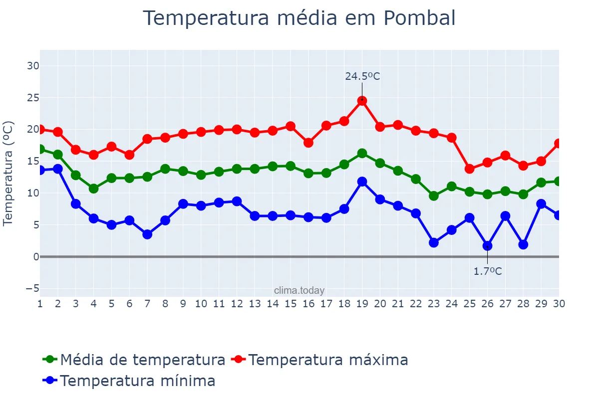 Temperatura em novembro em Pombal, Leiria, PT