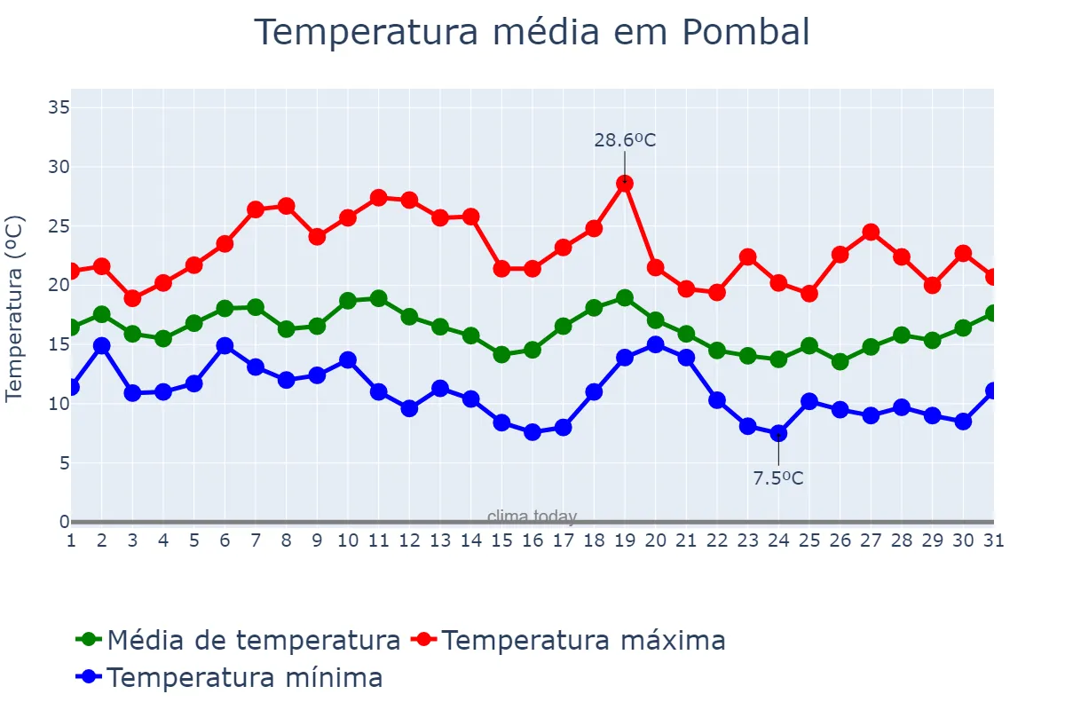 Temperatura em outubro em Pombal, Leiria, PT