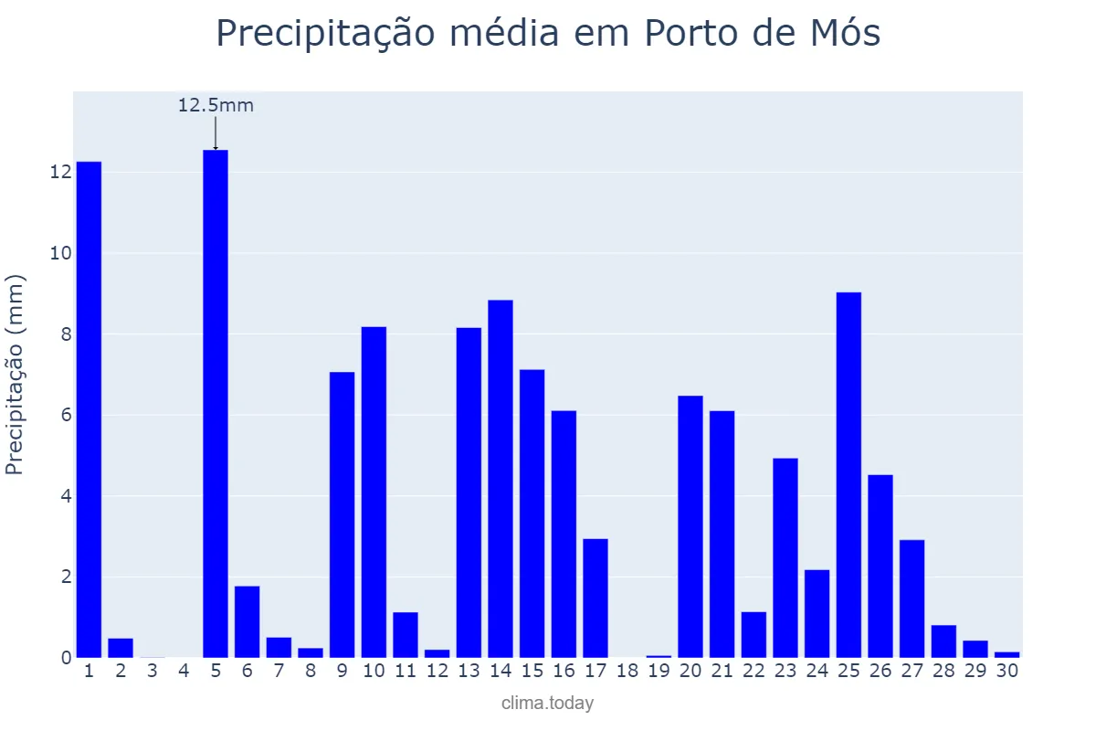 Precipitação em abril em Porto de Mós, Leiria, PT