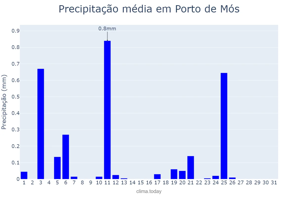 Precipitação em julho em Porto de Mós, Leiria, PT
