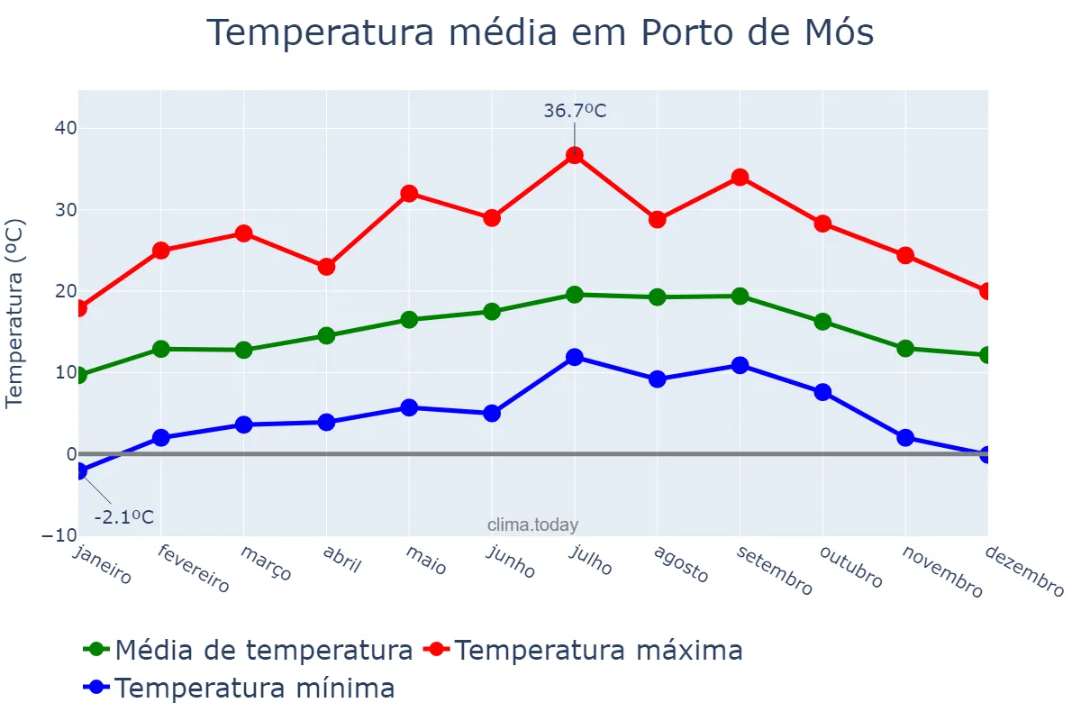 Temperatura anual em Porto de Mós, Leiria, PT