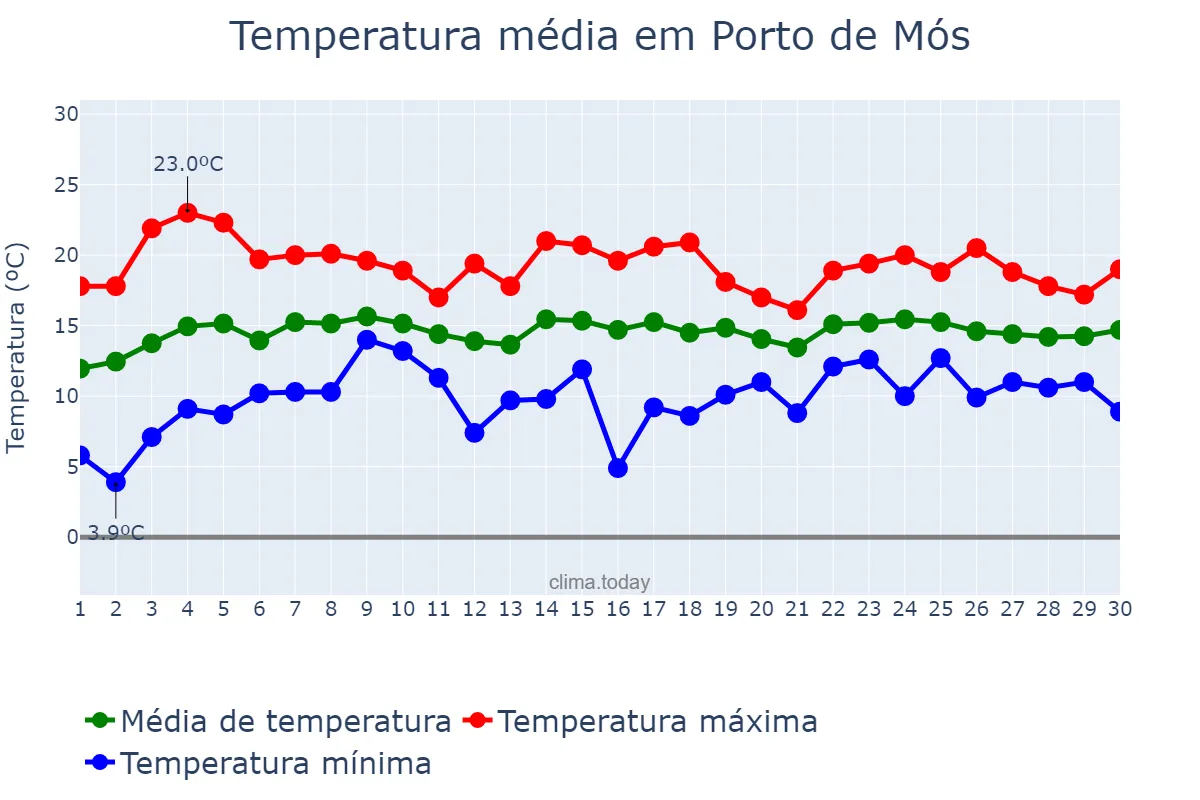 Temperatura em abril em Porto de Mós, Leiria, PT