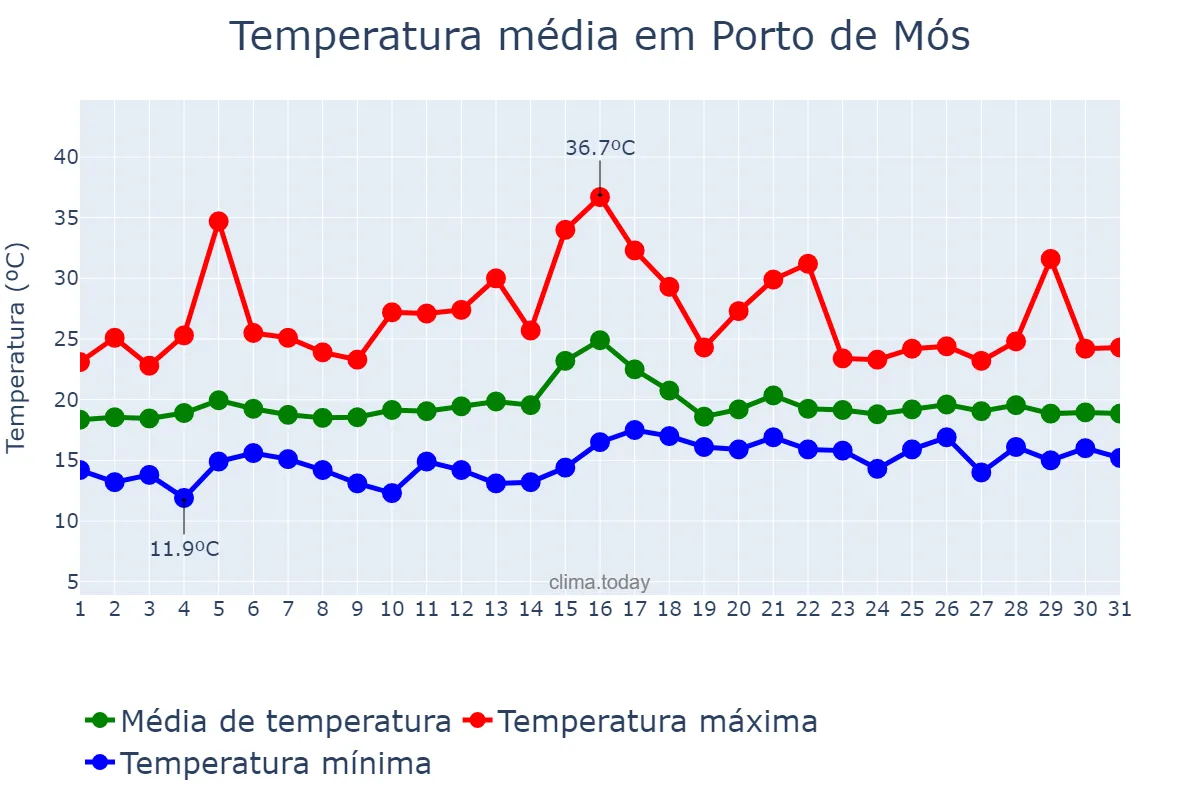 Temperatura em julho em Porto de Mós, Leiria, PT