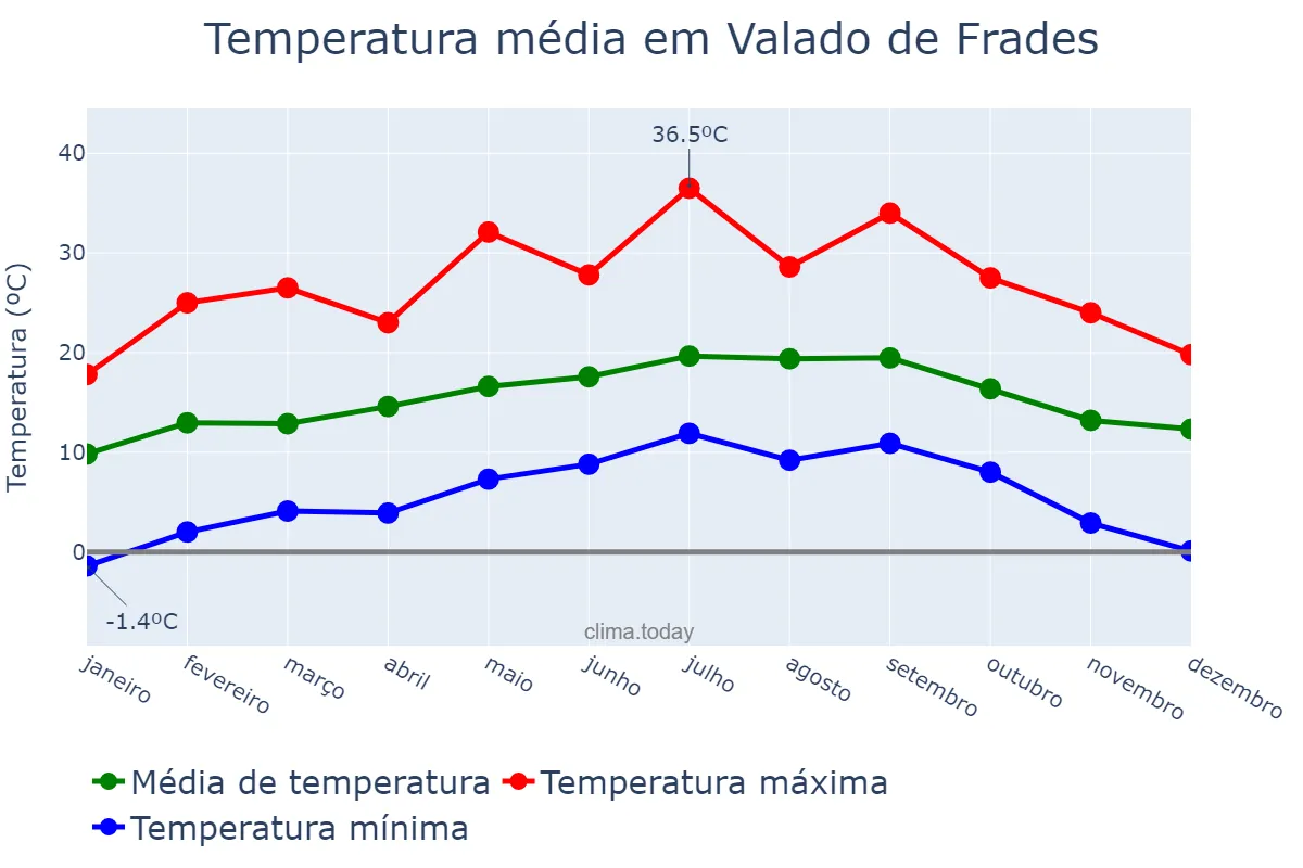 Temperatura anual em Valado de Frades, Leiria, PT